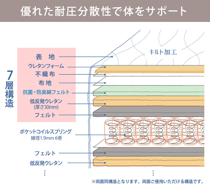 優れた体圧分散性で体をサポート