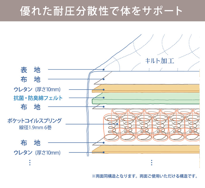 優れた耐圧分散性で体をサポート