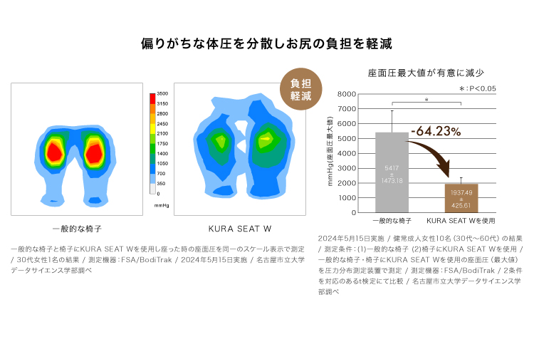 KURA SEAT W (クラシートワーク) 低反発姿勢サポートクッション デスクワーク 体圧分散 曲面構造 骨盤 鞍 ソフトクッション 0070-4234 &MEDICAL アンドメディカル