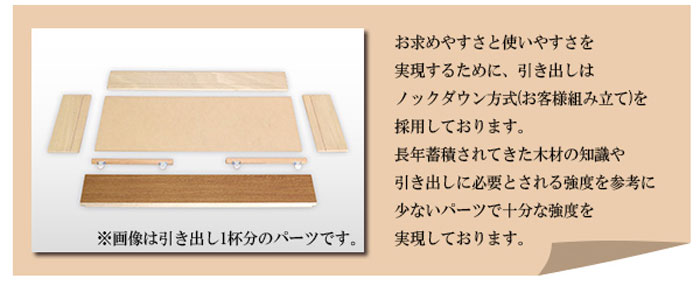 お求めやすさと使いやすさを実現するために、引き出しはノックダウン方式(お客様組み立て)を採用しております。長年蓄積されてきた木材の知識や引き出しに必要とされる強度を参考に少ないパーツで十分な強度を実現しております。