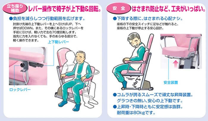 「立ち座り補助」レバー操作で椅子が上下動&回転。「安全」はさまれ防止など、工夫がいっぱい。