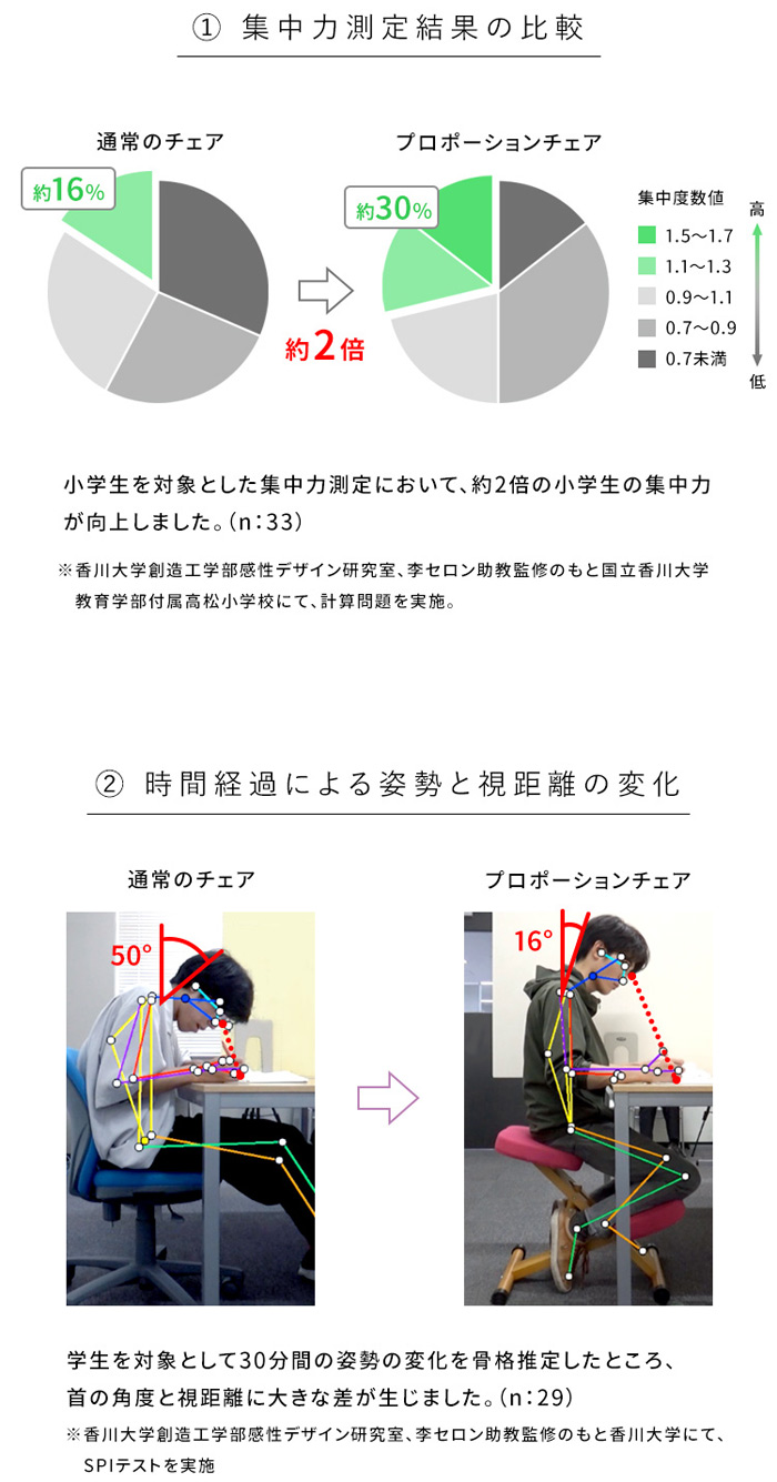 プロポーションチェア(R)なら座るだけで集中力が高まります。※香川大学創造工学部での実験で効果が実証されました。